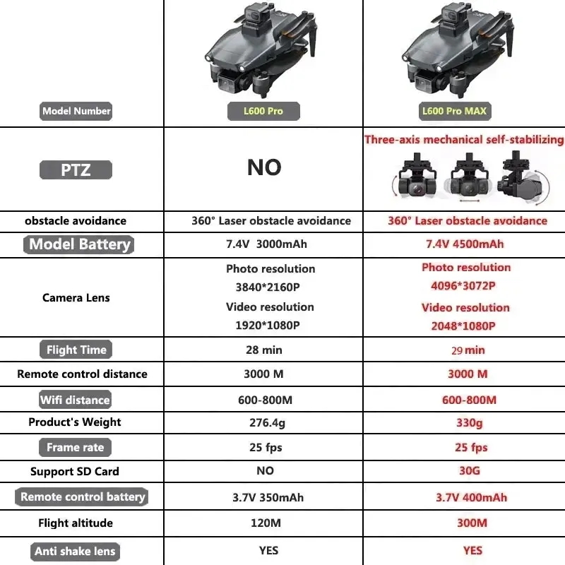 L600 PRO MAX GPS Drone Profess - Brushed Drone Motor recensie en prijs